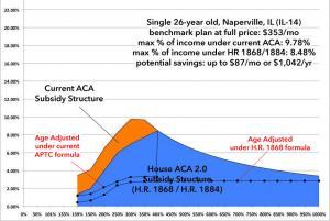 Update The House Covid19 Takeresponsibilityact Is Missing One More Important Aca Subsidy Provision Age Based Adjustments Aca Signups