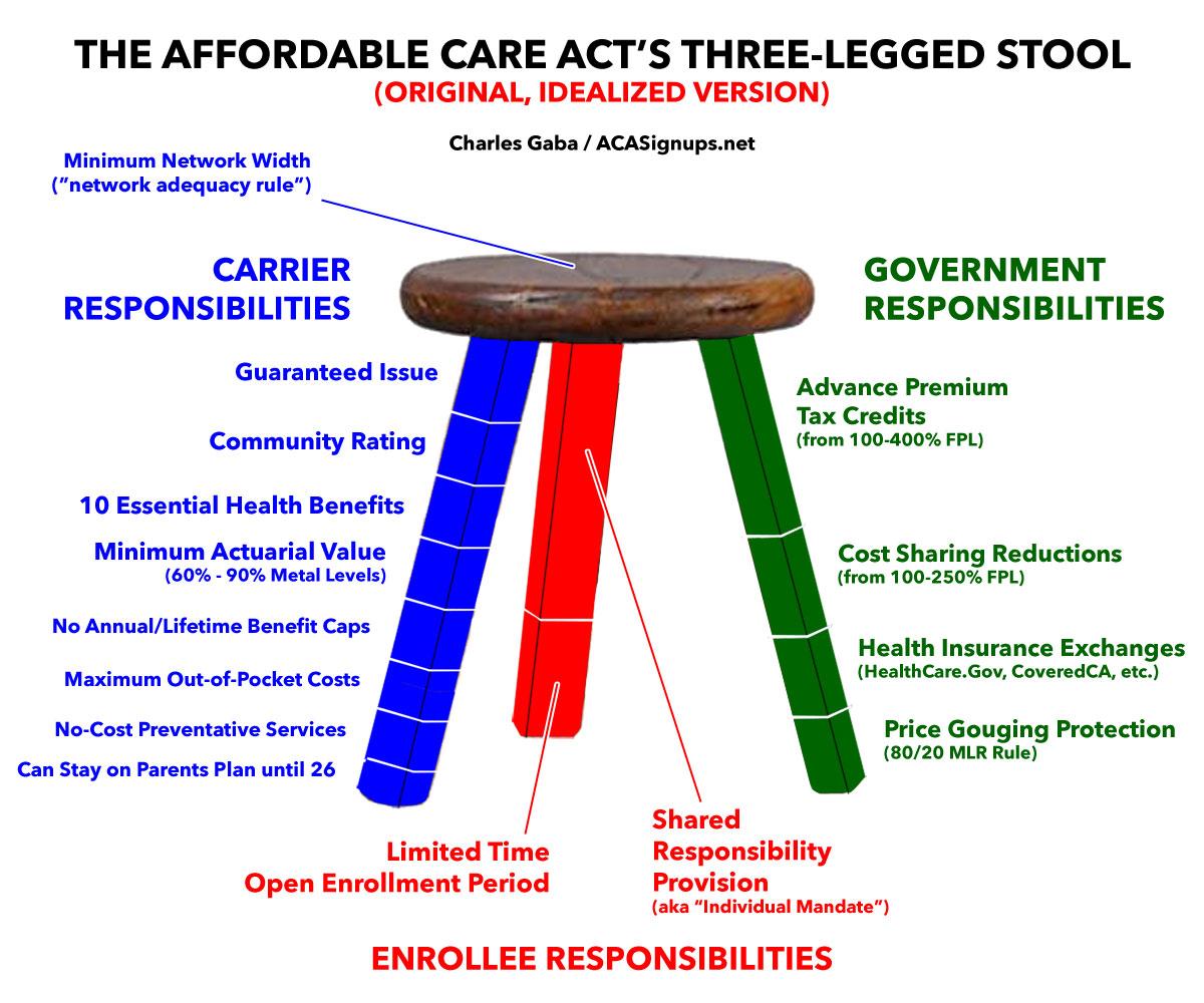 Presenting The REVISED 3-Legged Stool! | ACA Signups