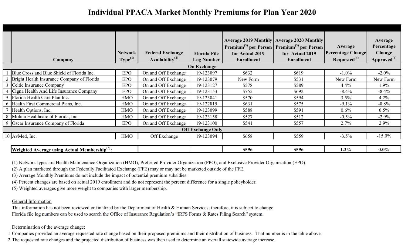 Health Insurance Florida >> Florida Approved Avg 2020 Aca Premium Changes Flat Year Health Insurance Florida >> Florida Approved Avg 2020 Aca Premium Changes Flat Year