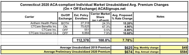 Connecticut: PRELIMINARY avg. 2020 #ACA exchange premiums ...