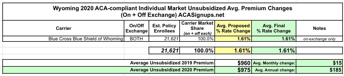 2020 Rate Changes Aca Signups