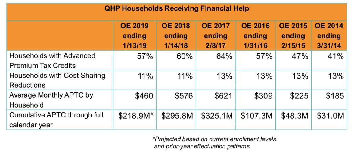 Minnesota: MNsure Releases A Whole Mess Of Handy Open Enrollment Data ...