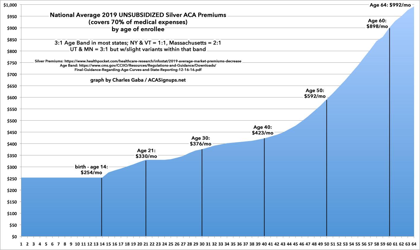 Age Banded Rates