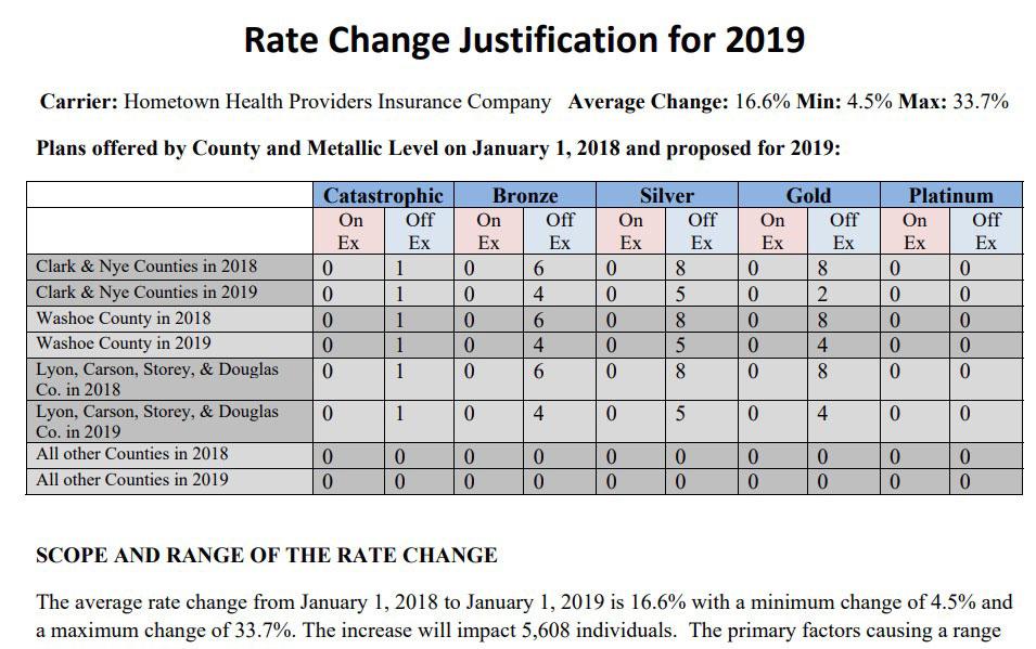 Nevada: APPROVED avg. 2019 #ACA rate changes: Nearly FLAT, would likely