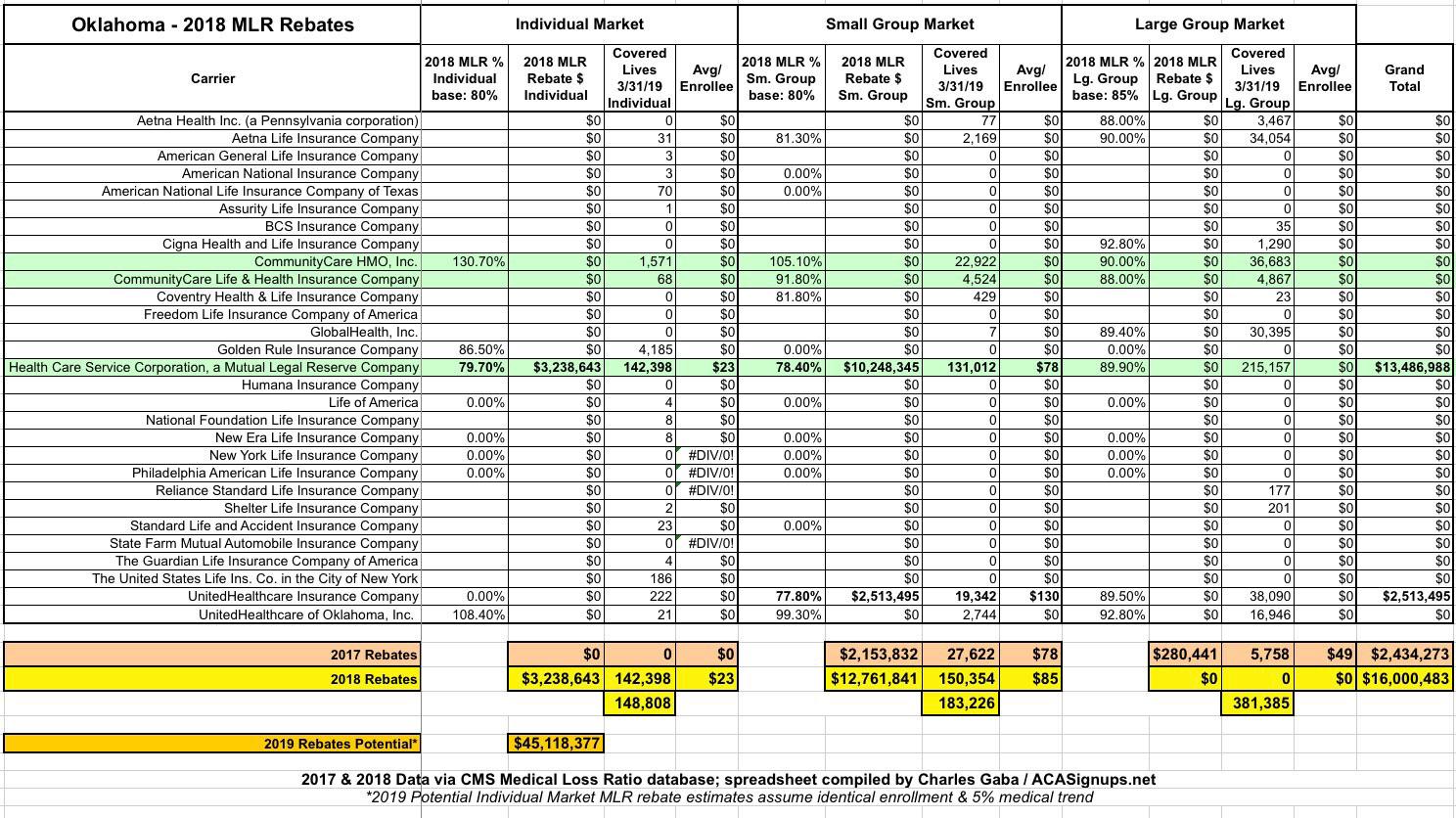 Oklahoma 16 Million In MLR Rebates To Be Paid To 273 000 Blue Cross 