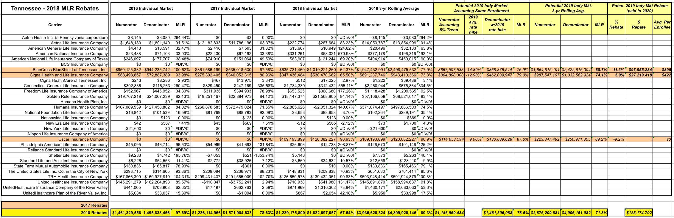 tennessee-57-million-in-mlr-rebates-to-be-paid-out-to-174-000