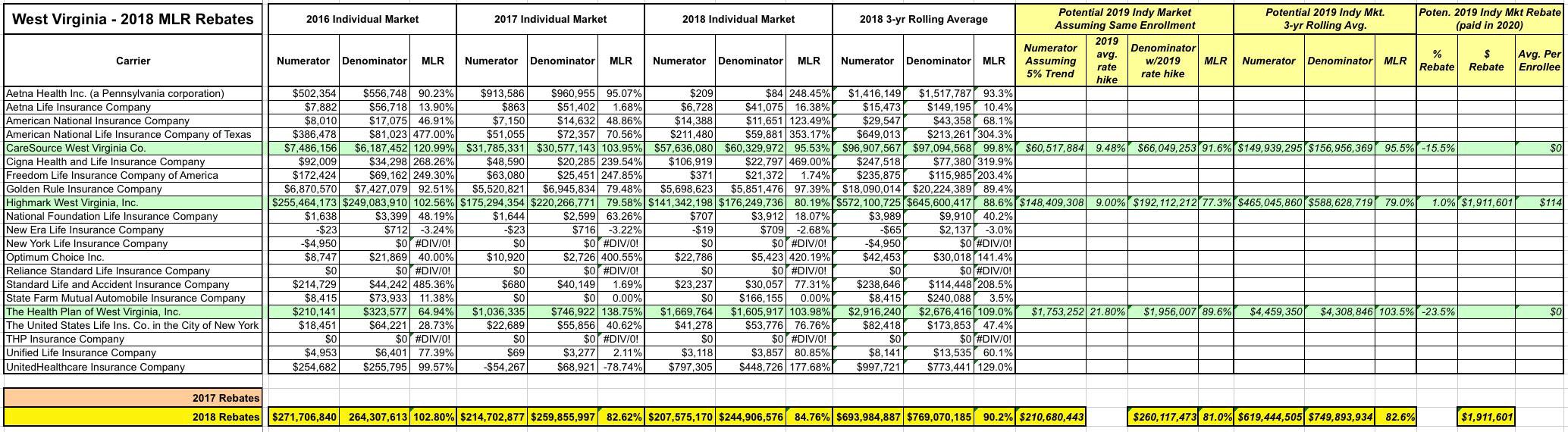 west-virginia-1-3-million-in-large-group-mlr-rebates-keep-an-eye-on