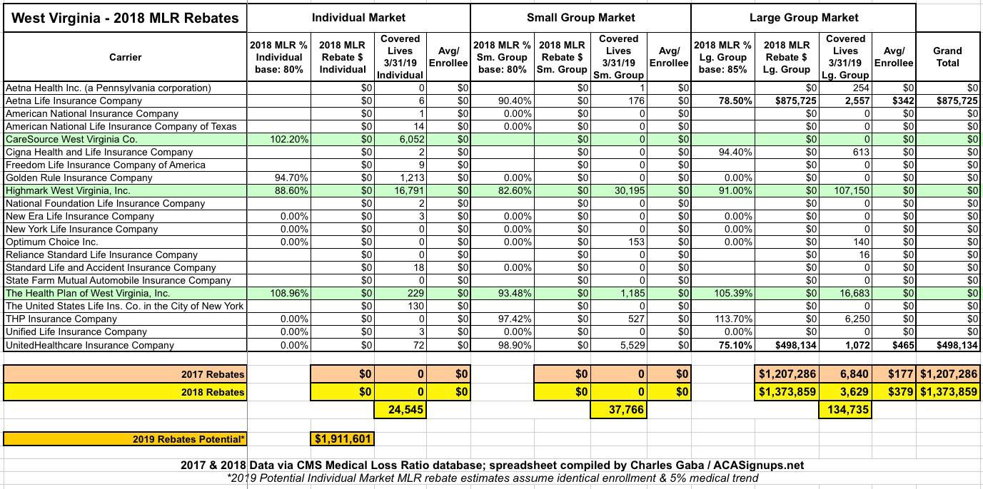 West Virginia 1 3 Million In Large Group MLR Rebates Keep An Eye On 