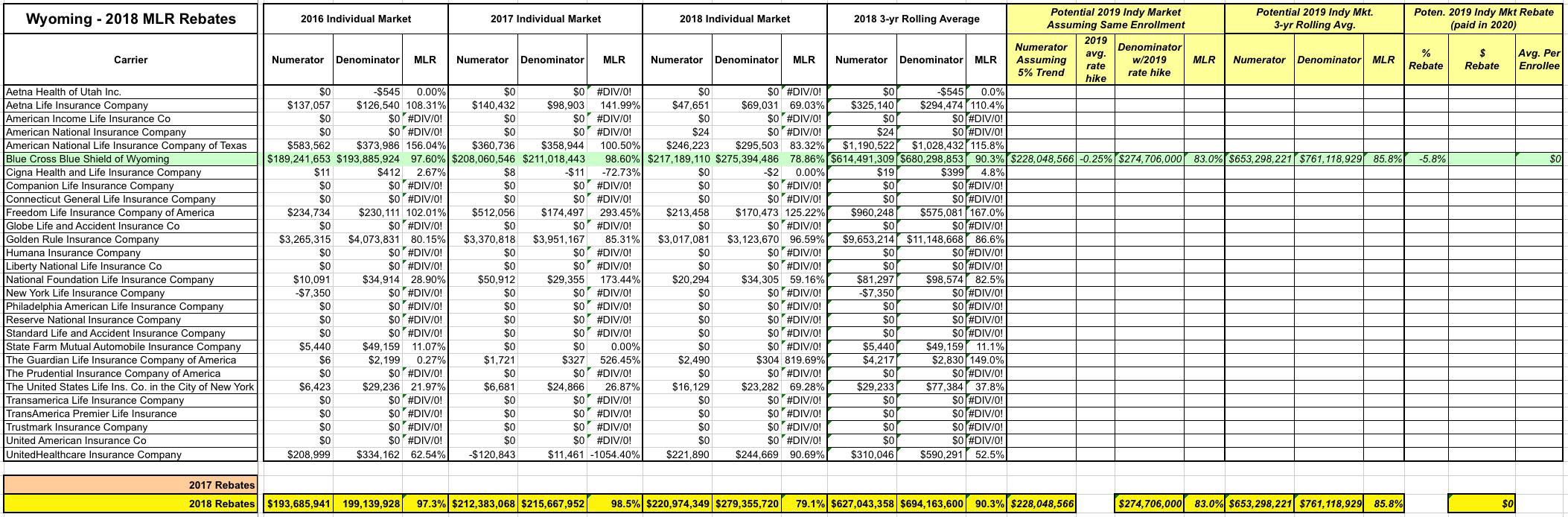 wyoming-sorry-aca-enrollees-no-mlr-rebates-for-you-again-this-year