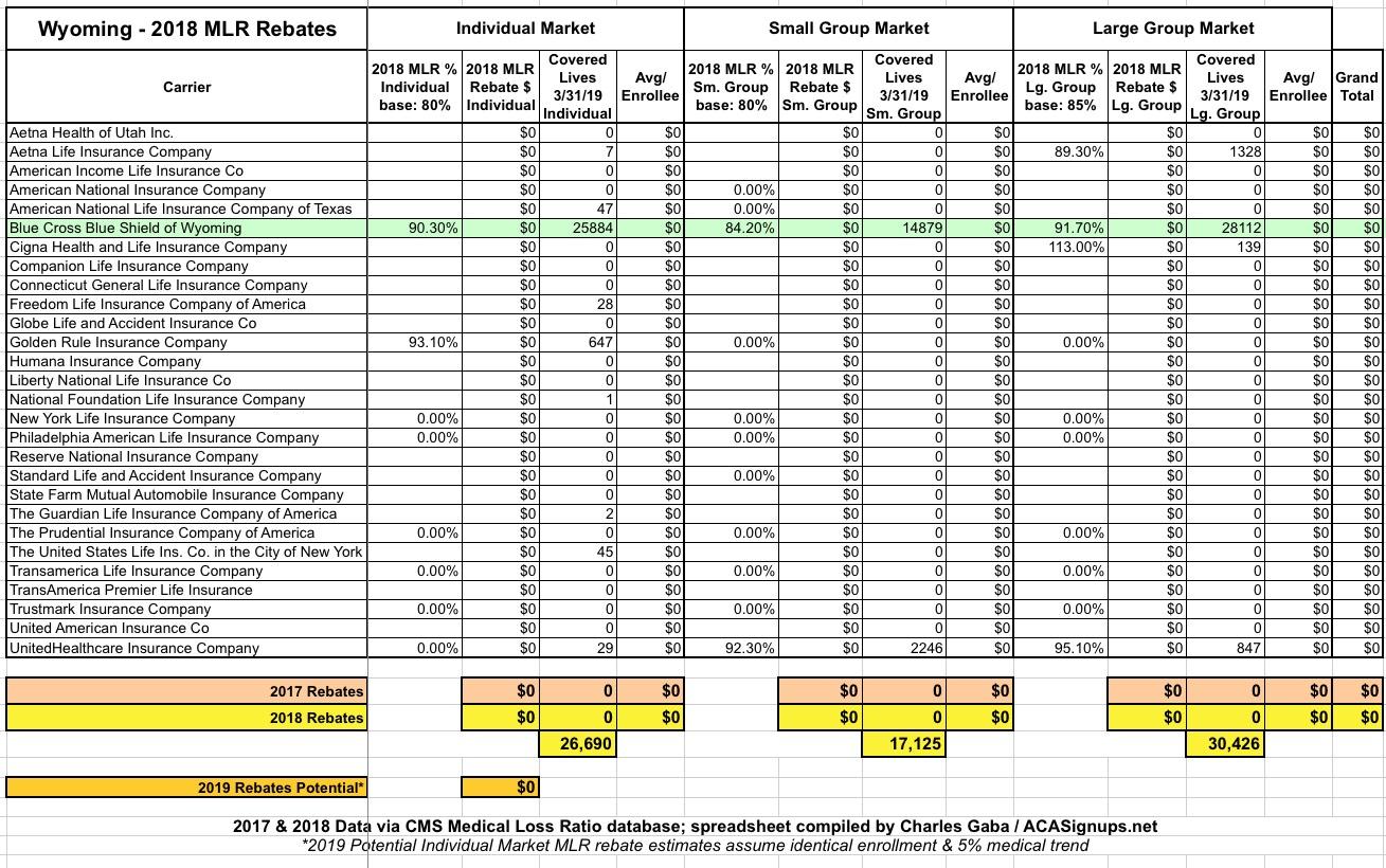 wyoming-sorry-aca-enrollees-no-mlr-rebates-for-you-again-this-year