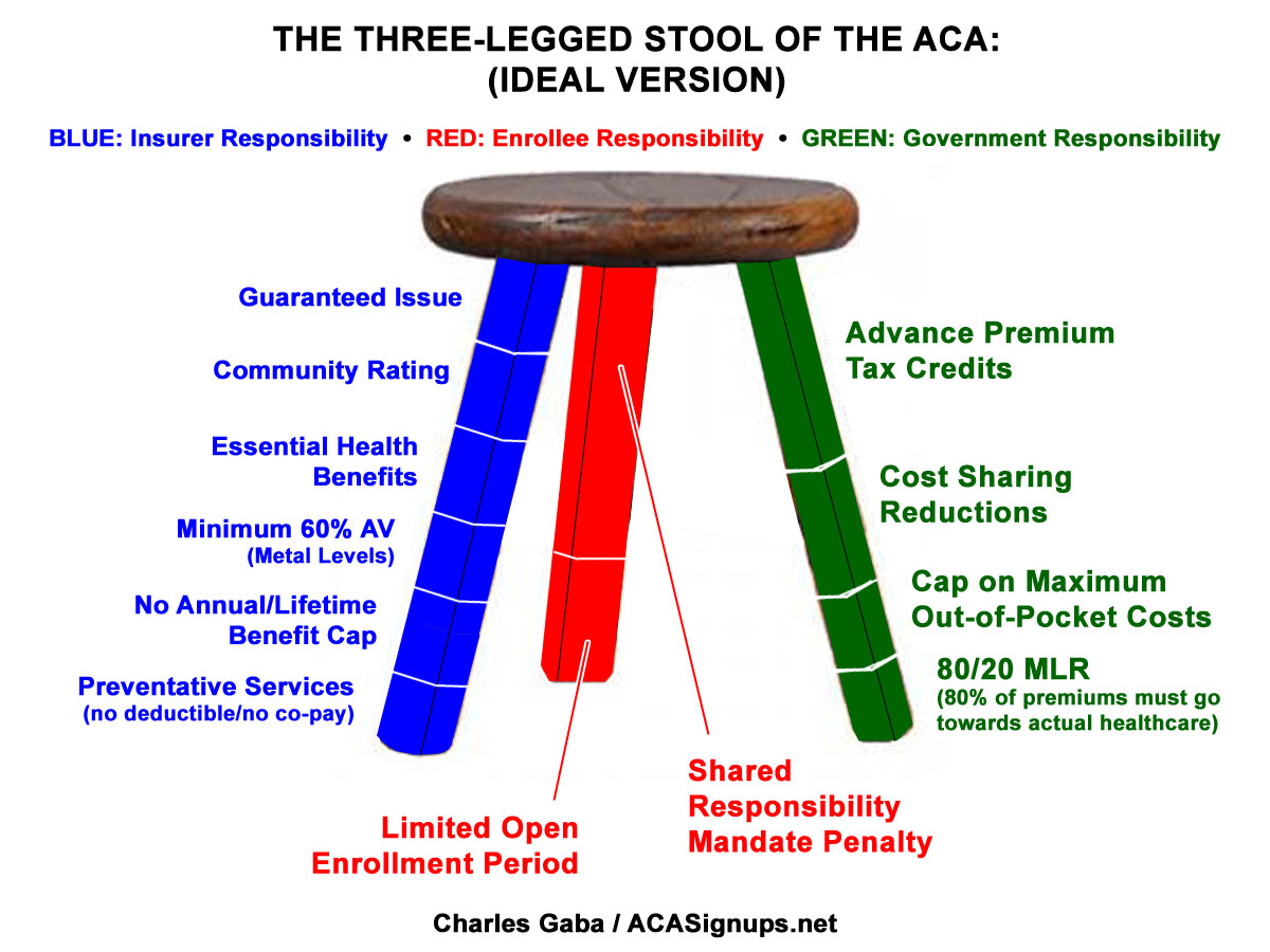 updated-the-three-legged-stool-revisited-aca-signups