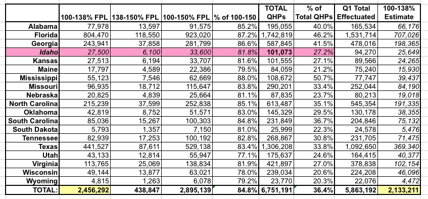 UPDATE: Up to 2.1 million Exchange enrollees SHOULD be eligible