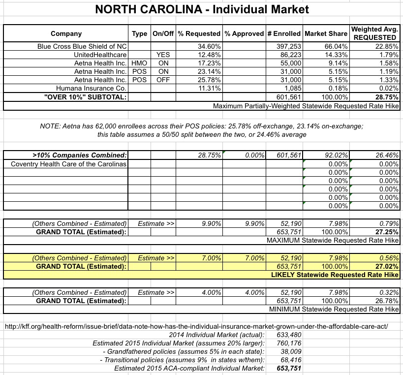 North Carolina: (revised) Requested 2016 avg. rate hikes: 28.1% (up ...