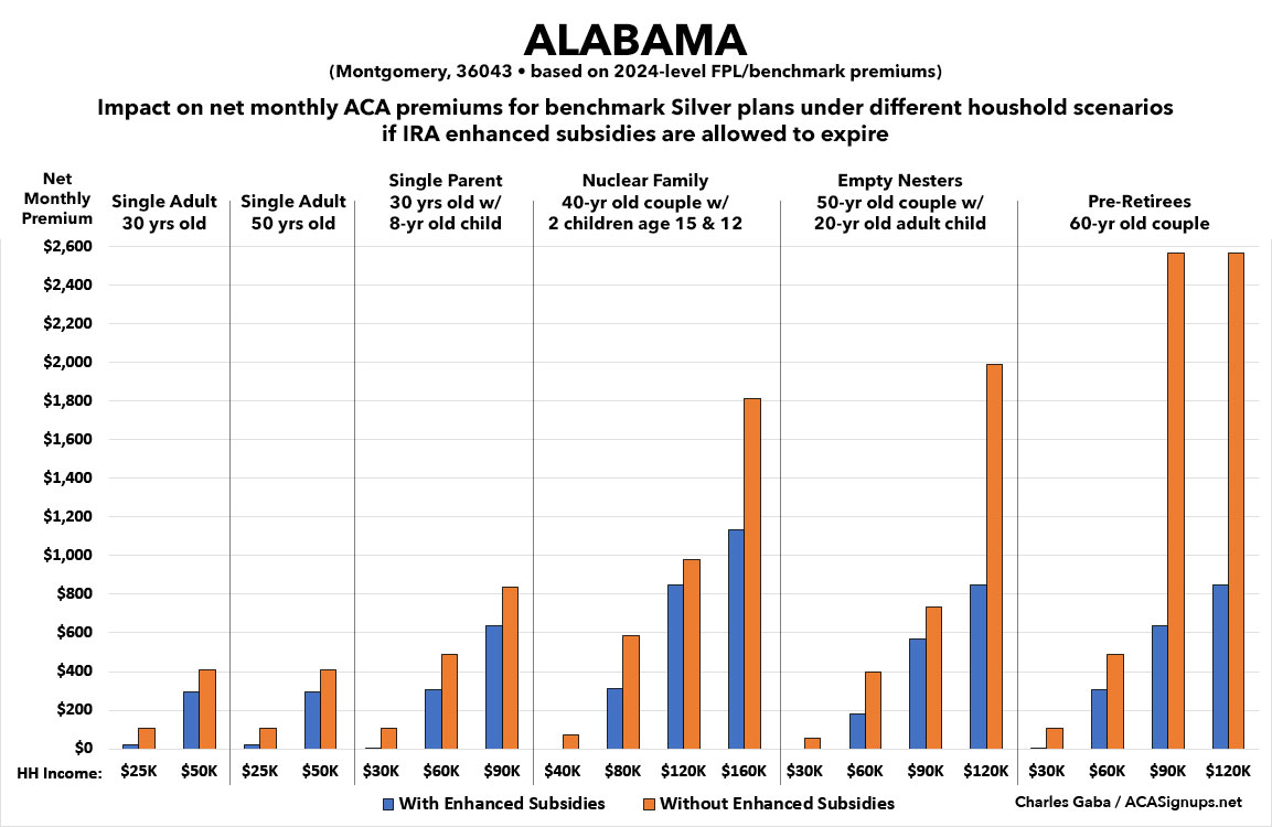 Alabama Graph State by State: How much more will YOU pay if the enhanced ACA ...
