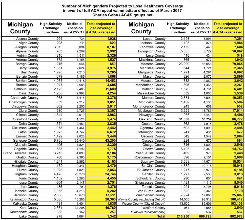 Michigan 20,000 *more* would lose coverage postACA repeal than just a