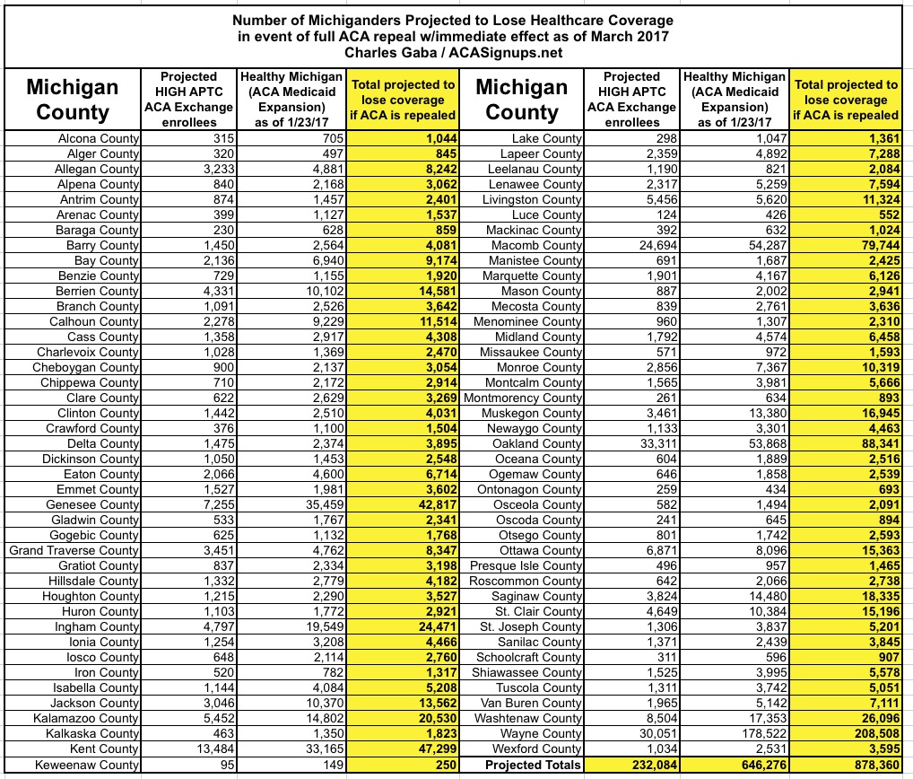 Michigan Here's the 878,000 residents who could lose healthcare