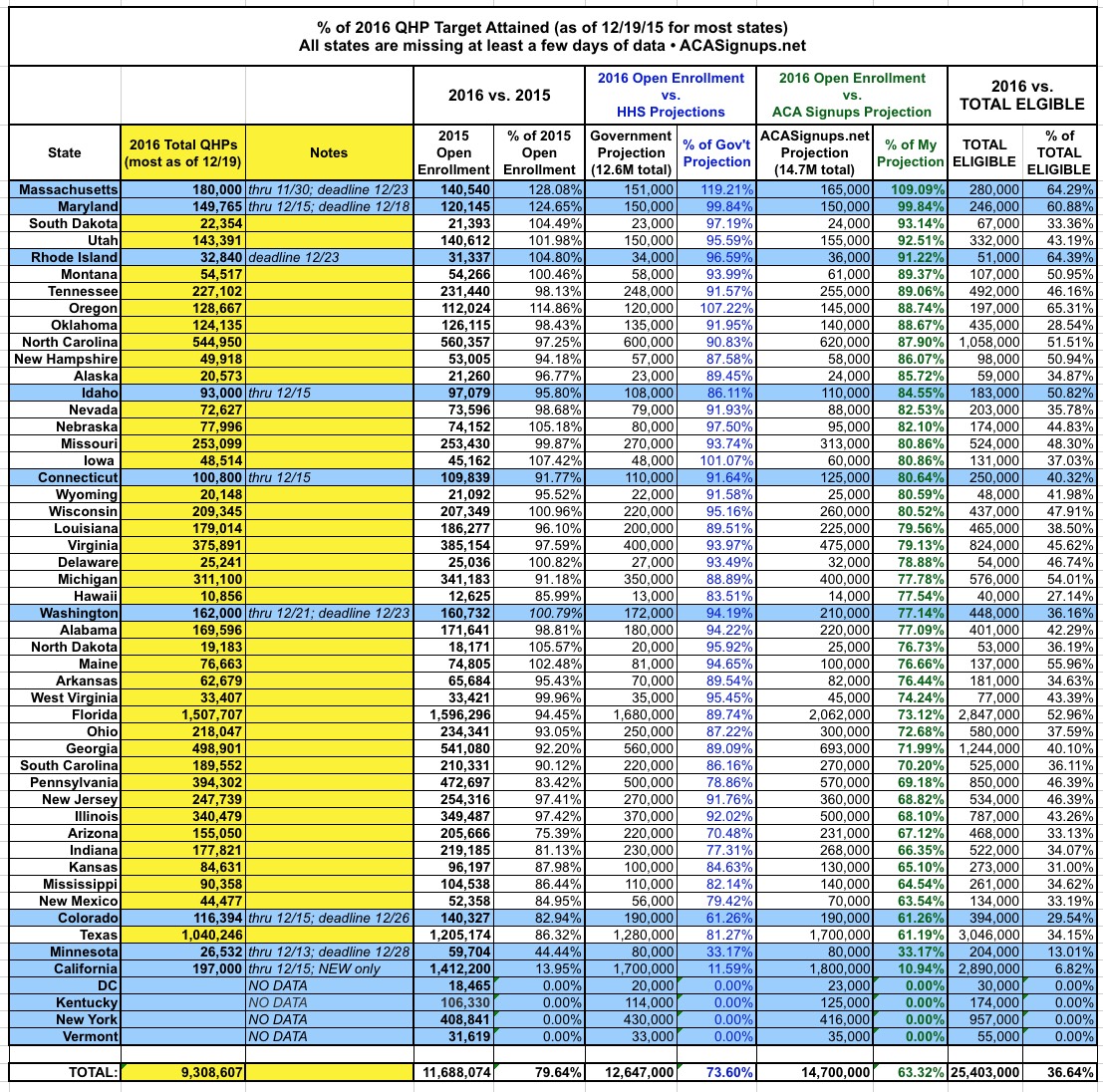 STATE BY STATE: 23 states running ahead of projections, 11 running ...