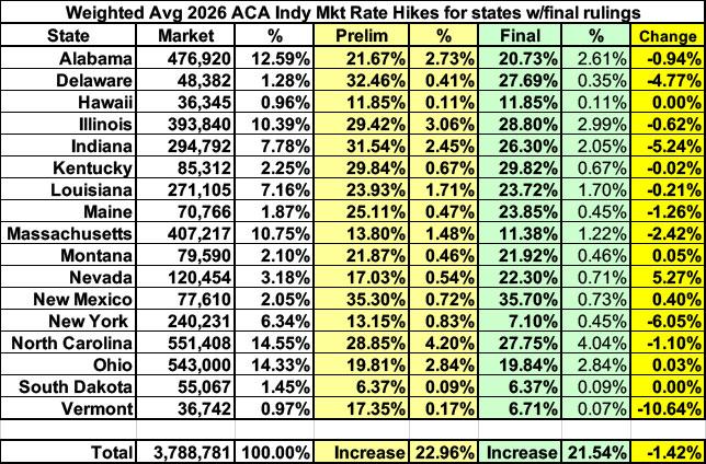 2026 Rate Changes ACA Signups 17 States Final Rates 