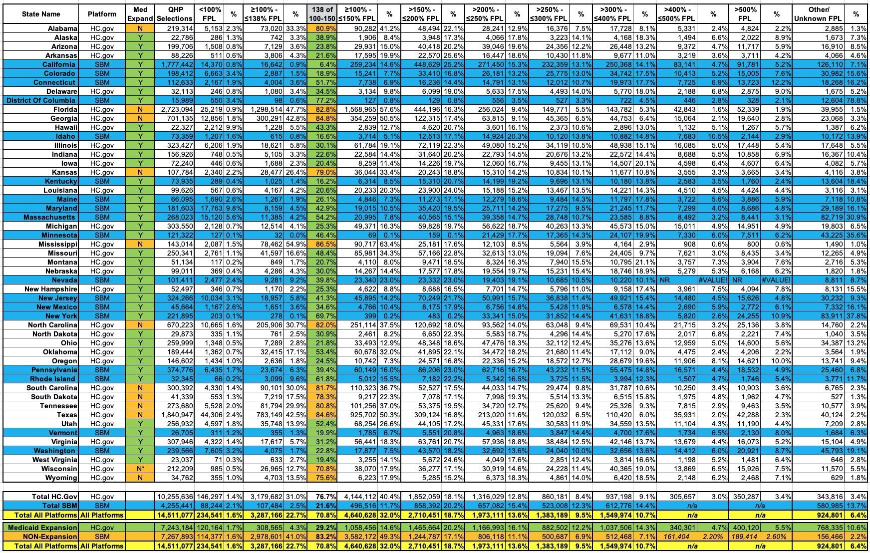 Happy 12th Birthday #ACA: CMS releases final 2022 OEP report (part 4 ...