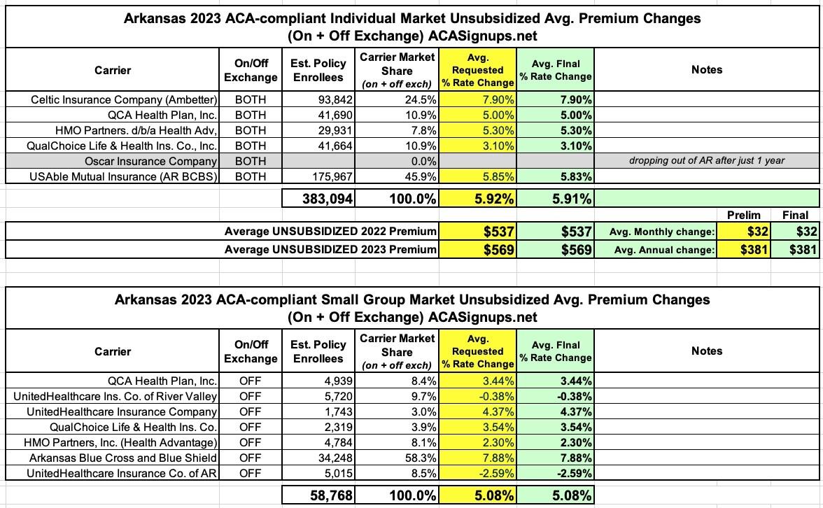 arkansas-updated-final-avg-unsubsidized-2023-aca-rate-changes-5