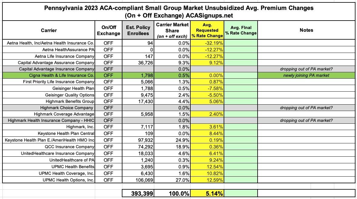 Pennsylvania: (Preliminary) 2023 Unsubsidized #ACA Rate Changes: +7.1% ...