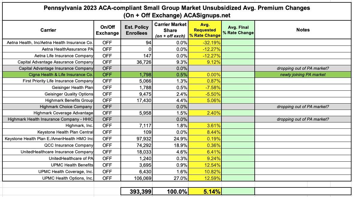 Pennsylvania (Preliminary) 2023 unsubsidized ACA rate changes +7.1