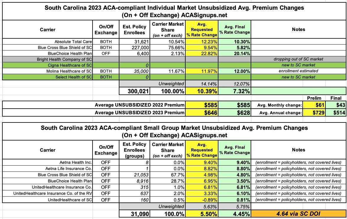 South Carolina: Final avg. unsubsidized 2023 #ACA rate changes: +7.3%