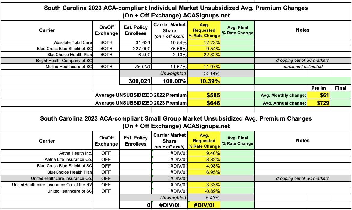 South Carolina: (Preliminary) avg. unsubsidized 2023 #ACA rate changes