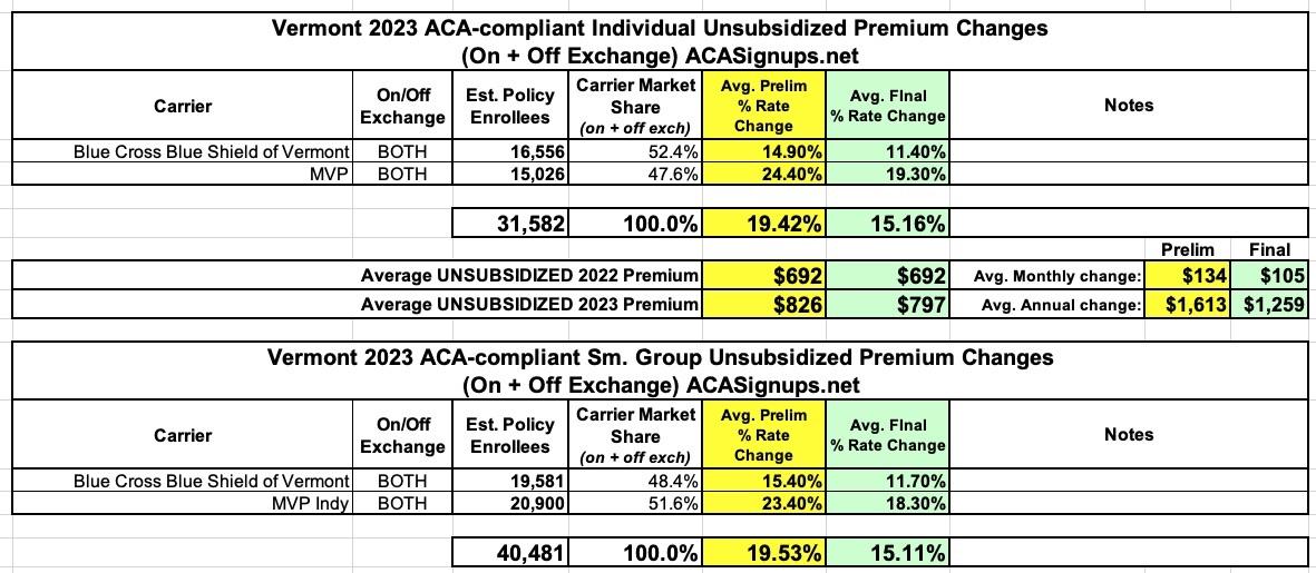 vermont-final-avg-unsubsidized-2023-aca-rate-change-15-2-aca