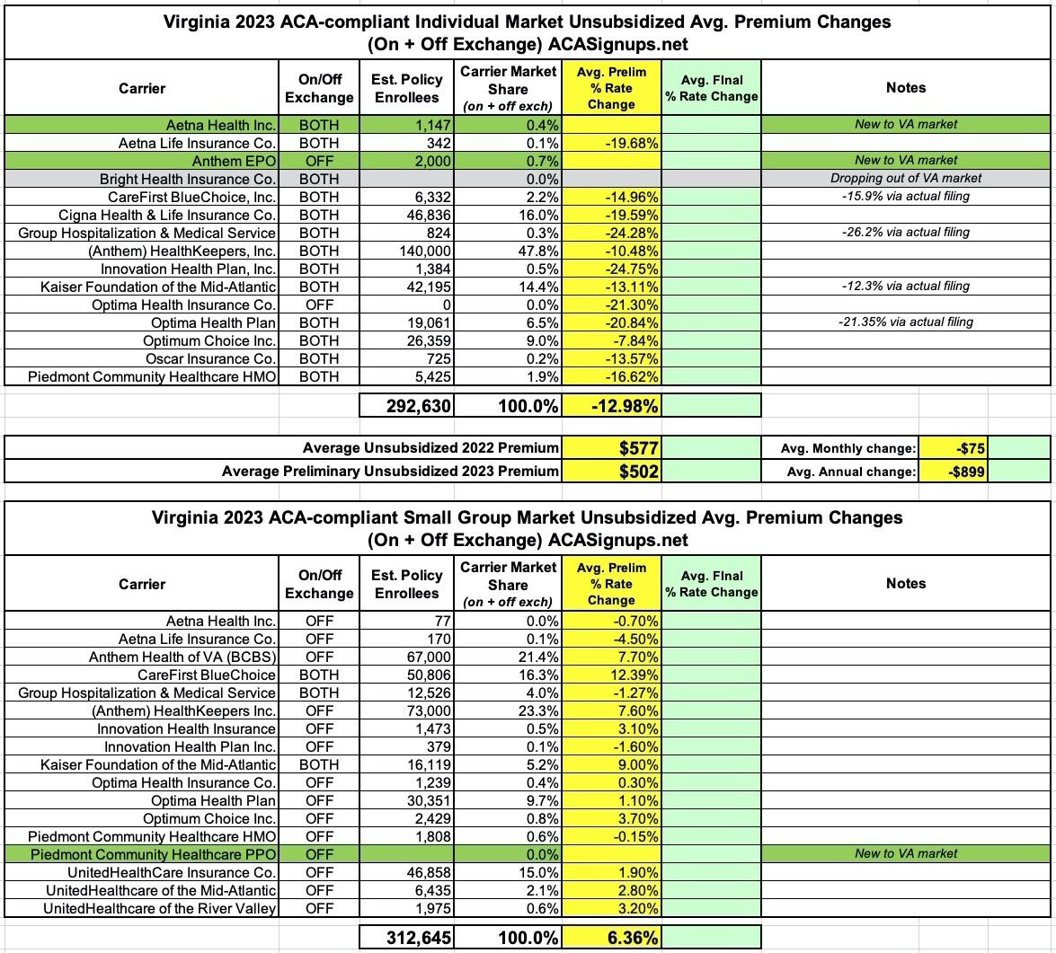 Virginia: Final avg. unsubsidized 2023 #ACA rate changes: -12.9% thanks to new reinsurance