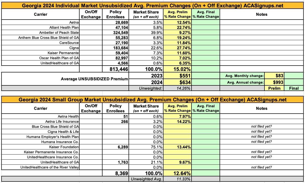 Georgia Preliminary Avg Unsubsidized 2024 ACA Rate Changes 15 0   2024 Georgia Indy Sm Group Prelim 