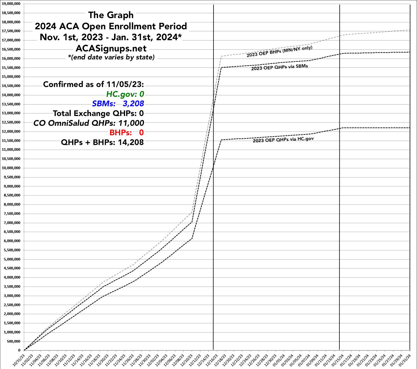 The Graph Could The 2024 ACA Open Enrollment Period Break 18 5 Million   2024 Graph 110523 