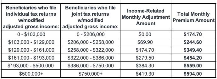 CMS Posts 2024 Medicare Parts A & B Premiums And Deductibles | ACA Signups