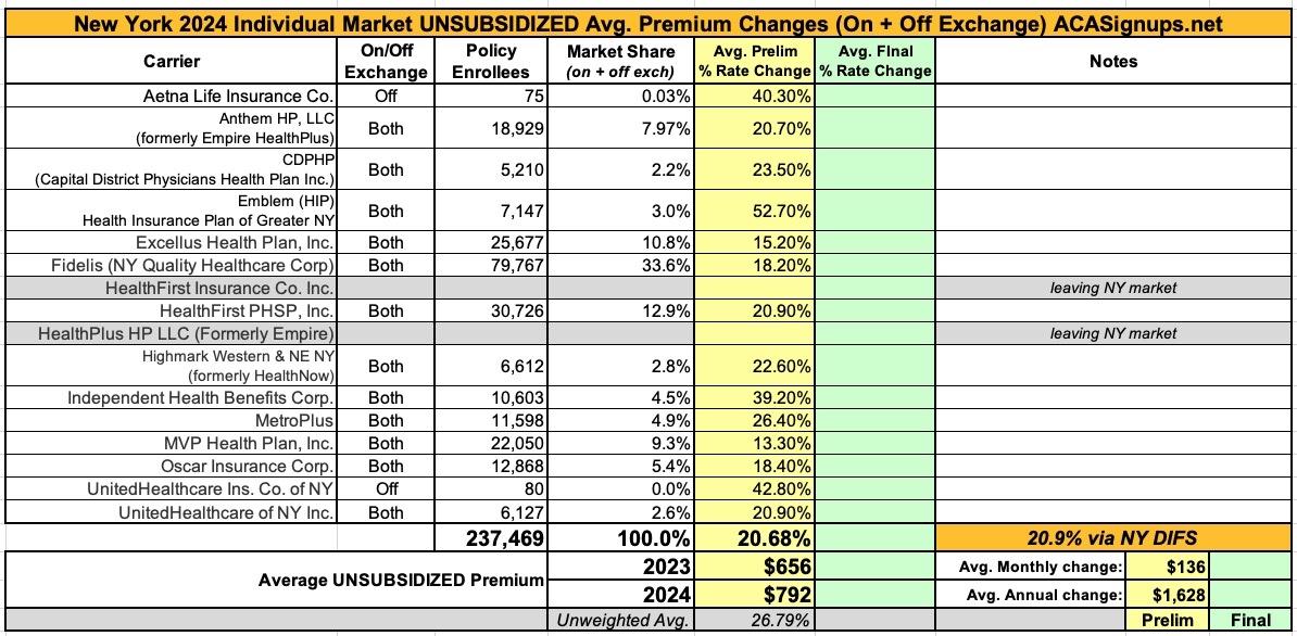 New York Preliminary Avg Unsubsidized 2024 ACA Rate Change 20 9   2024 New York Indy Prelim 