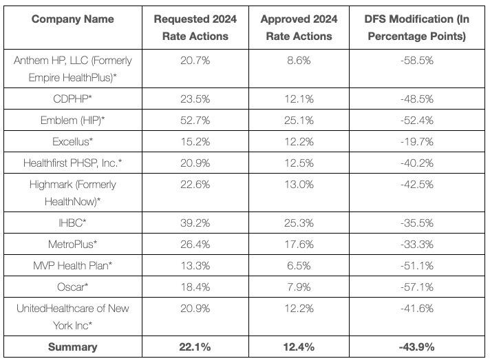 New York *Final* avg. unsubsidized 2024 ACA rate changes +12.4 (down from +22.1) ACA Signups