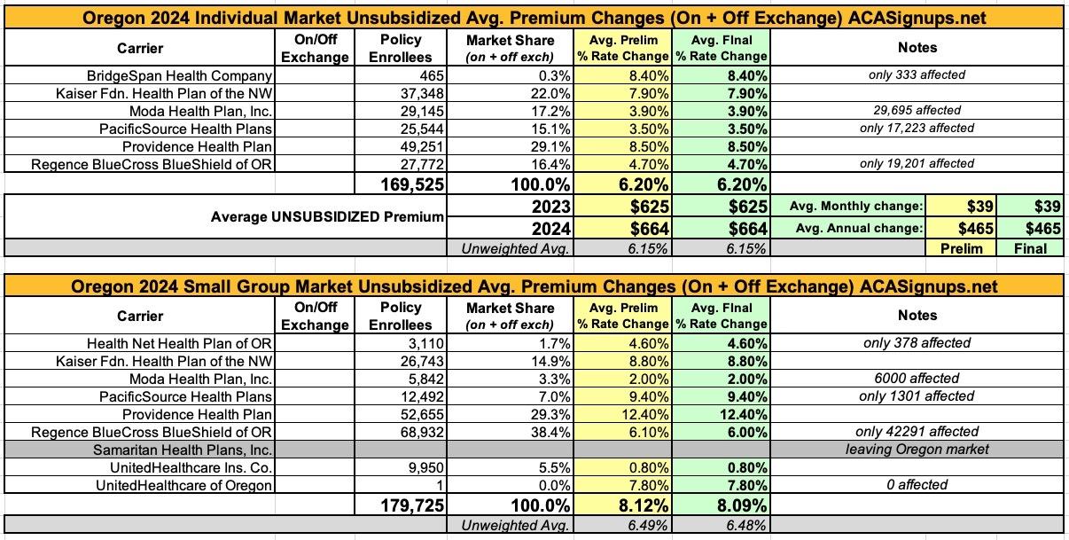 Oregon Final Avg Unsubsidized 2024 ACA Rate Change 6 2 Updated   2024 Oregon Indy Sm Group Final 