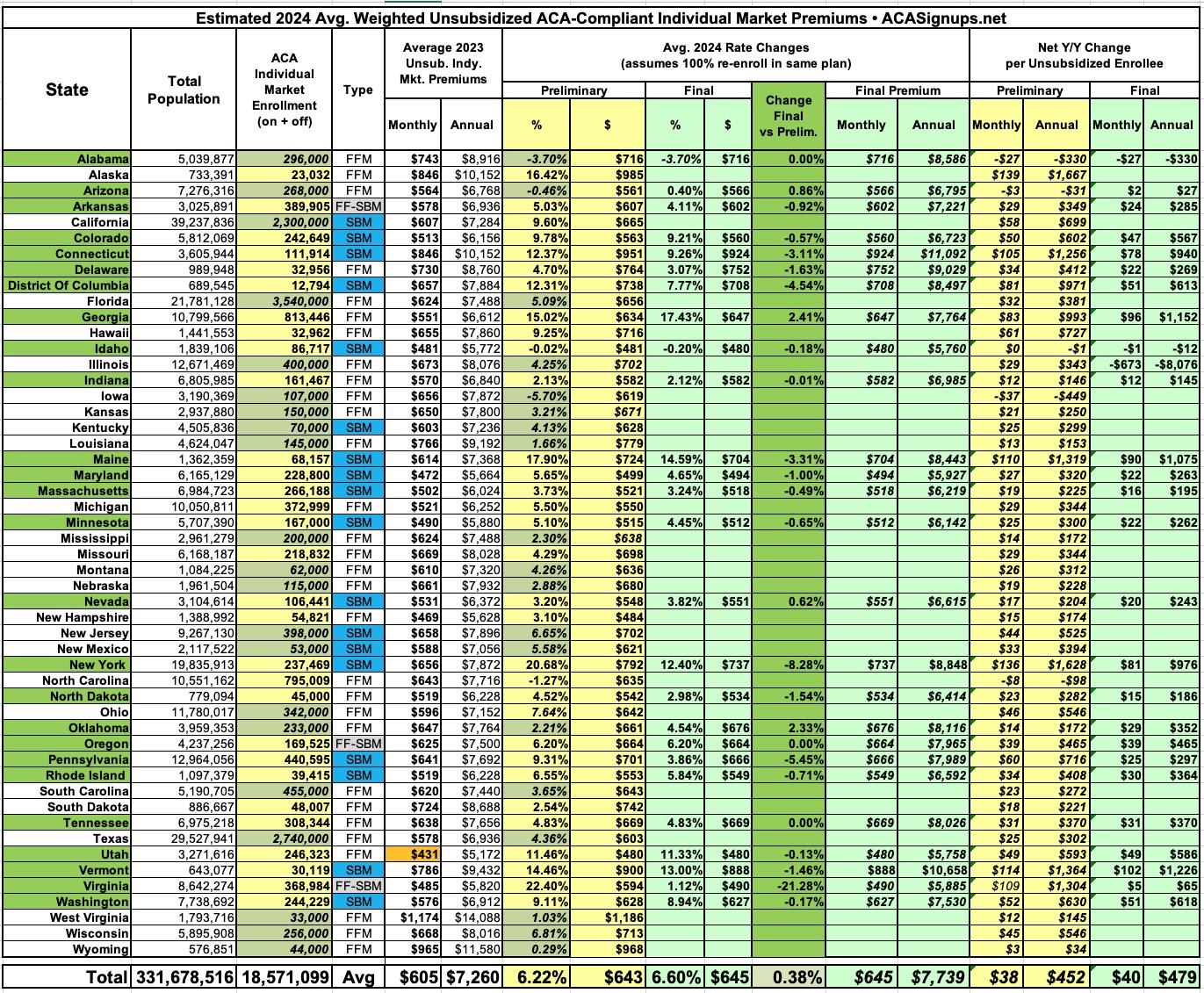 FINAL Unsubsidized 2024 Premiums 6 6 Across 26 States ACA Signups   2024 Rate Changes 26states 