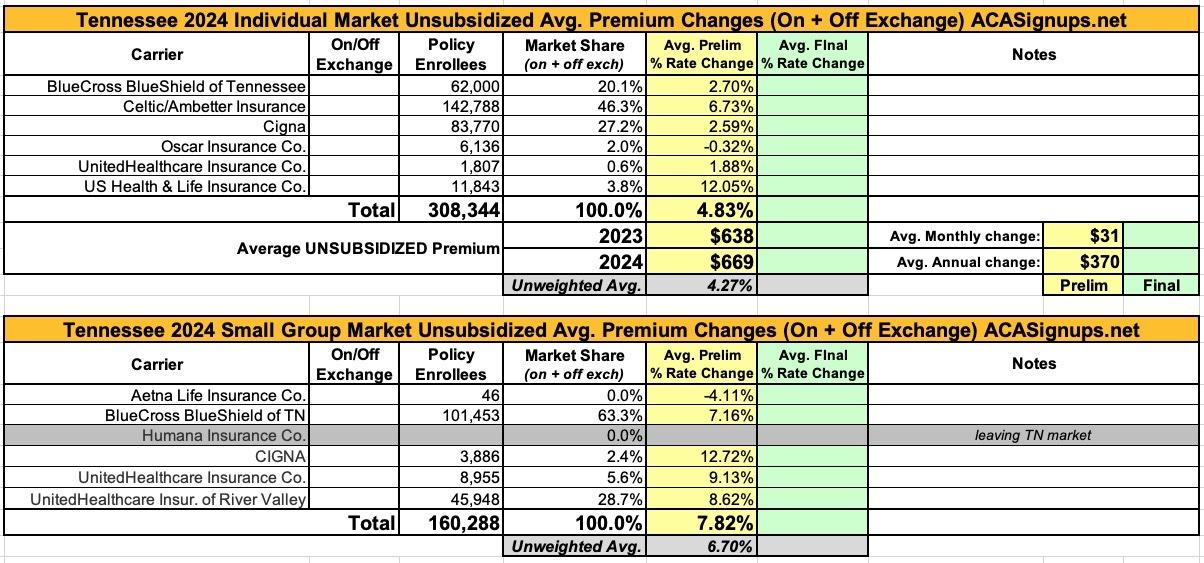 Tennessee Preliminary avg. unsubsidized 2024 ACA rate changes +4.8