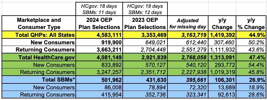 2024 OEP State By State Actual Confirmed QHPs 4 7M Y Y Changes Range   2024oep Vs 2023oep Summary 112123 