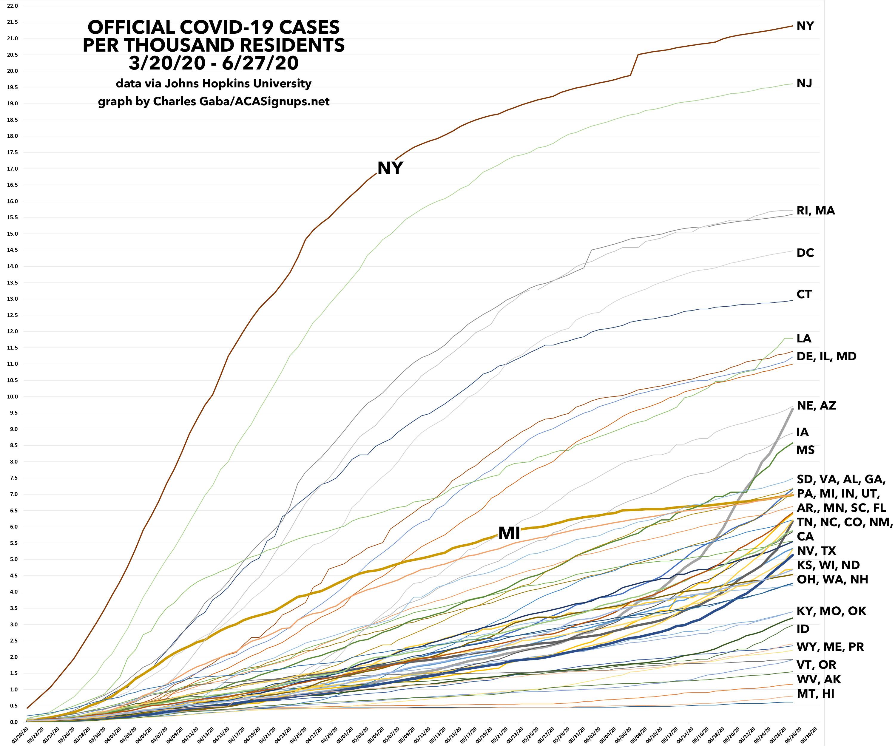 Weekly Update Every Official COVID19 Case per capita Over Time, All