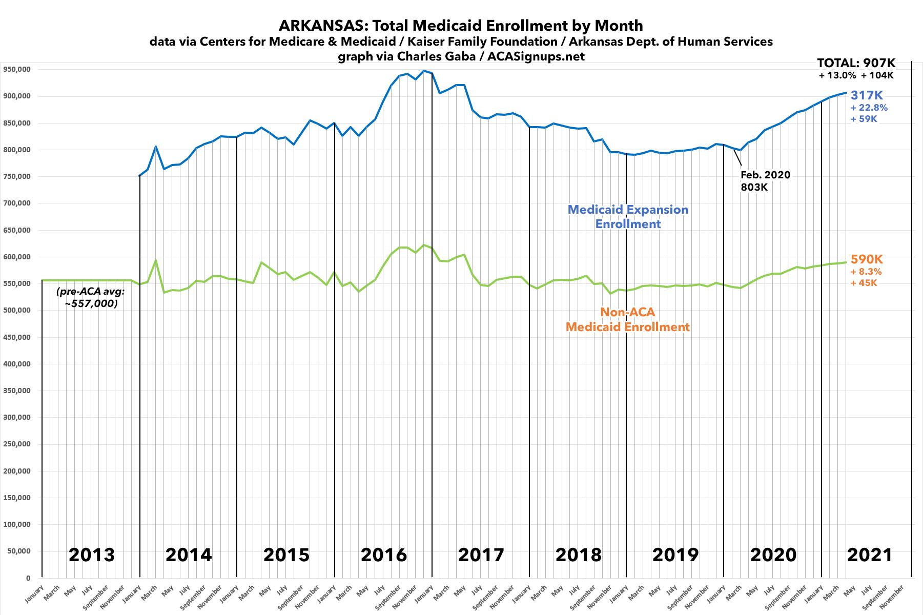 Arkansas Medicaid "Private Option" expansion enrollment up 23 since