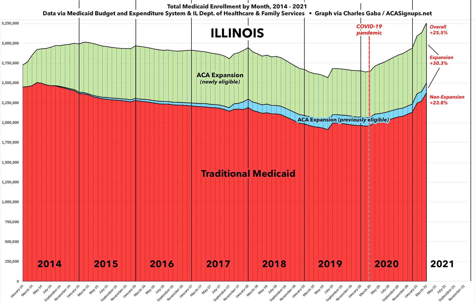 Illinois Medicaid expansion enrollment up 30 since COVID hit; total