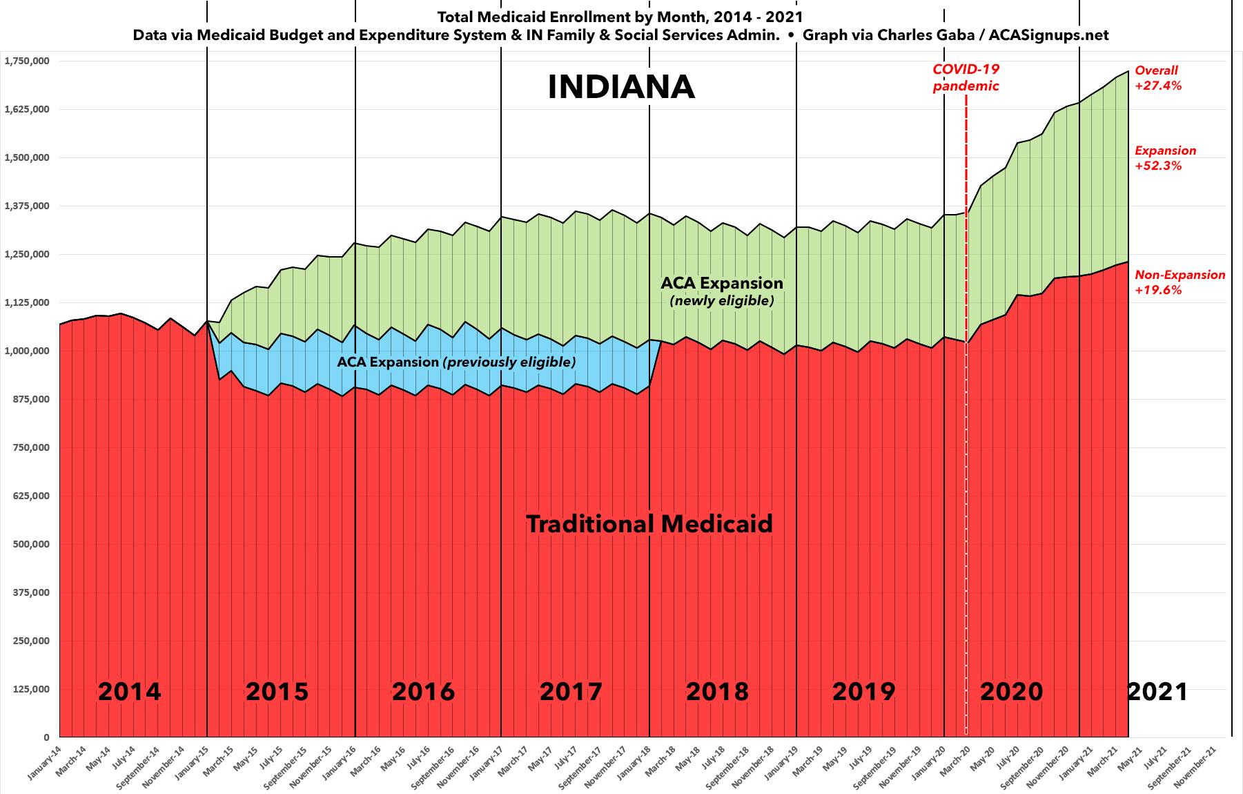 Indiana Medicaid expansion enrollment up 52 since COVID hit; total