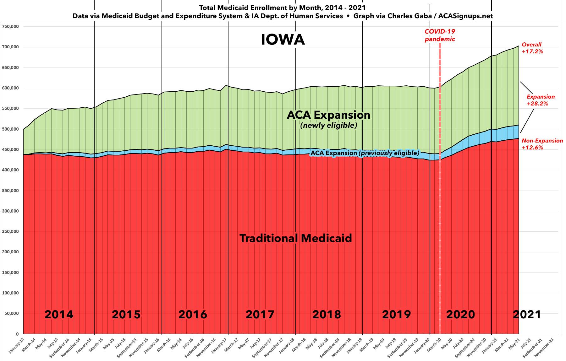 Iowa Medicaid expansion enrollment up 28 since COVID hit; total