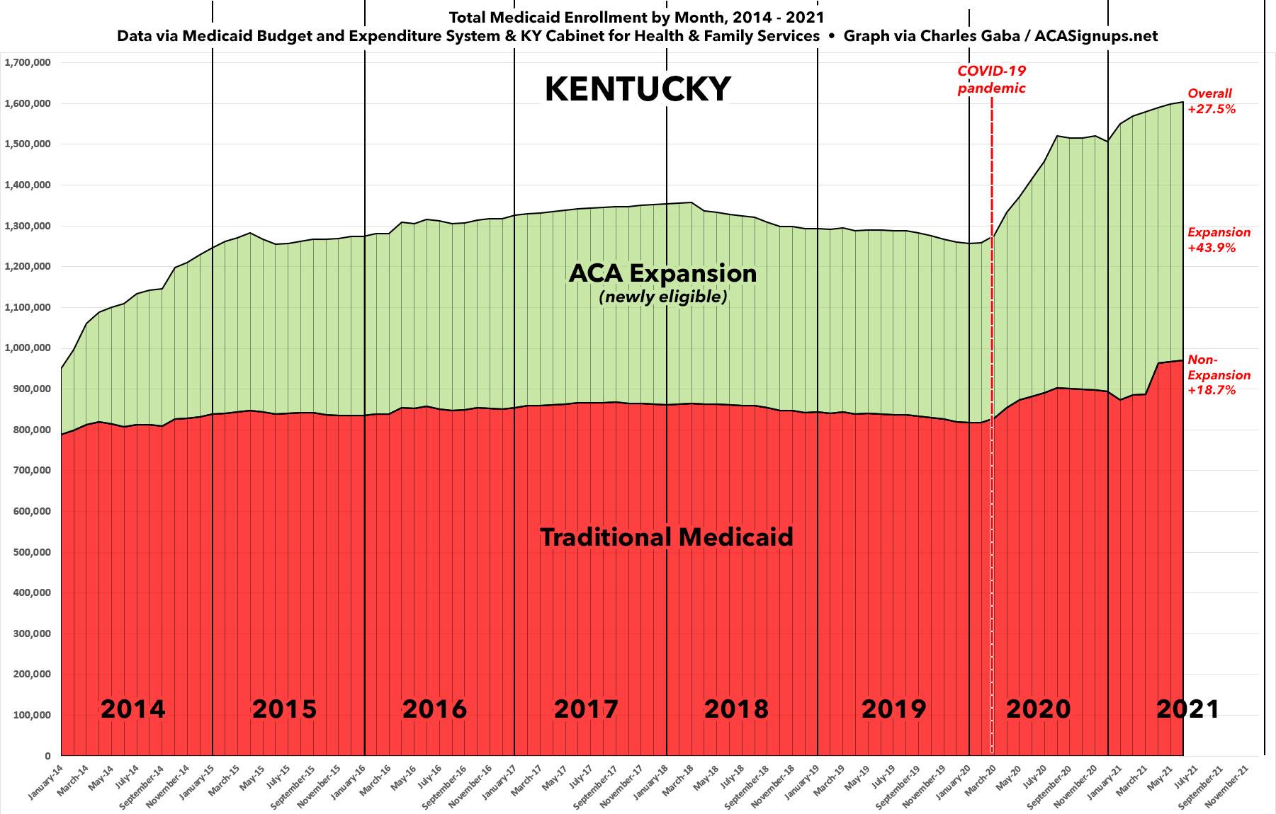 Kentucky Medicaid expansion enrollment up 44 since COVID hit; total