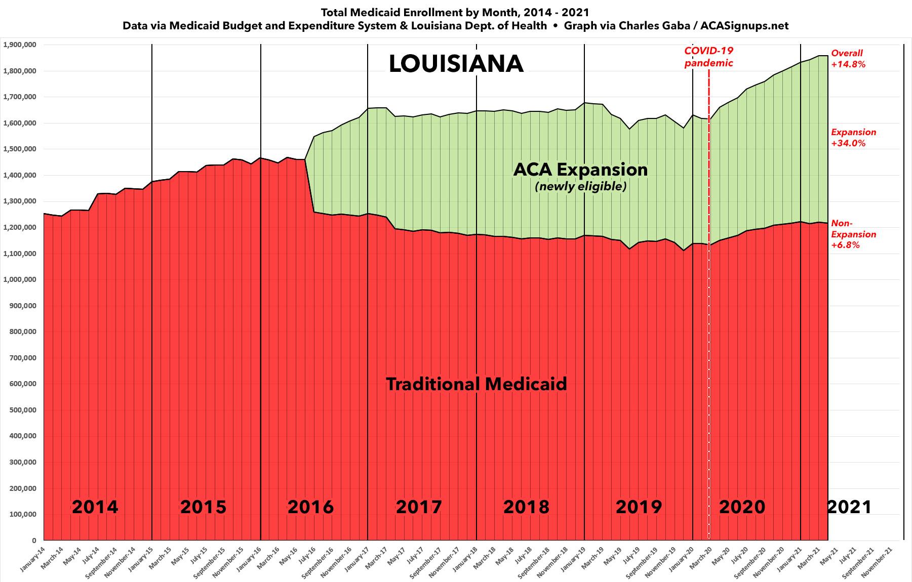 Louisiana Medicaid expansion enrollment up 34 since COVID hit; total