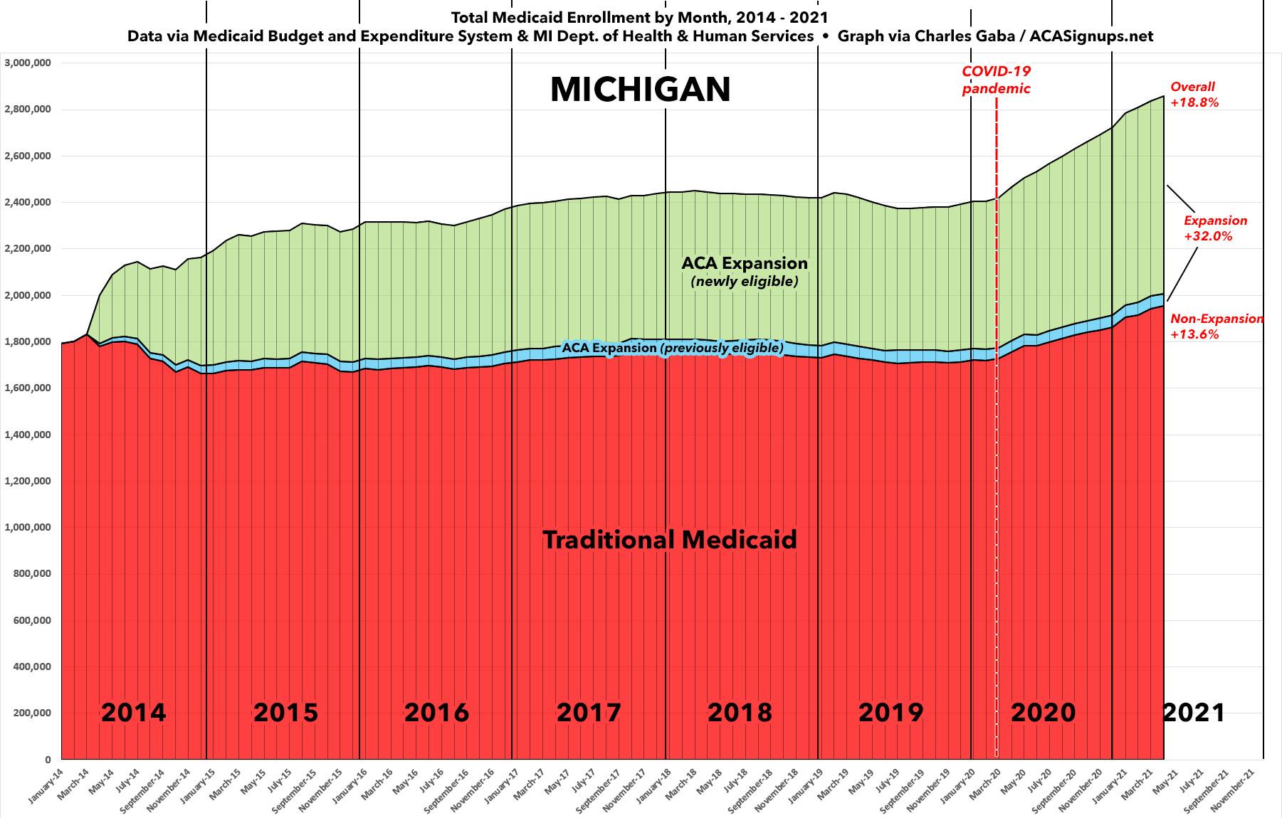 Michigan Medicaid expansion enrollment up 32 since COVID hit; total