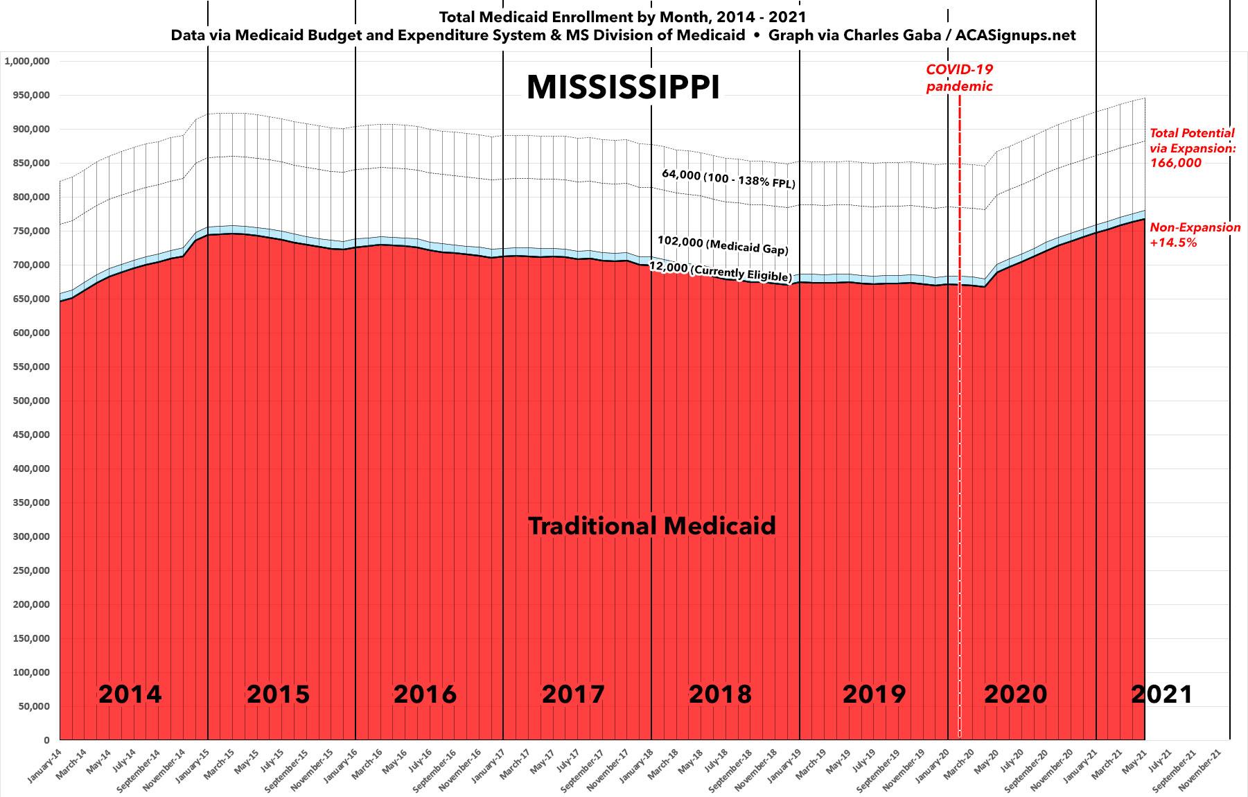 Mississippi Medicaid Enrollment Up 15.4% Since COVID Hit; 166K - 200K ...