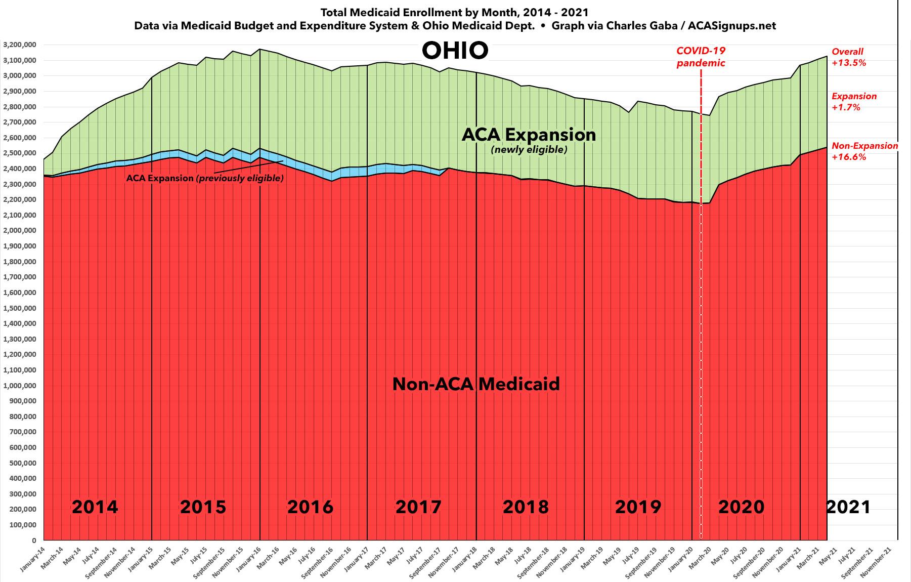 Ohio Medicaid expansion enrollment reaches 588,000; total Medicaid up Ohio Medicaid expansion enrollment reaches 588,000; total Medicaid up
