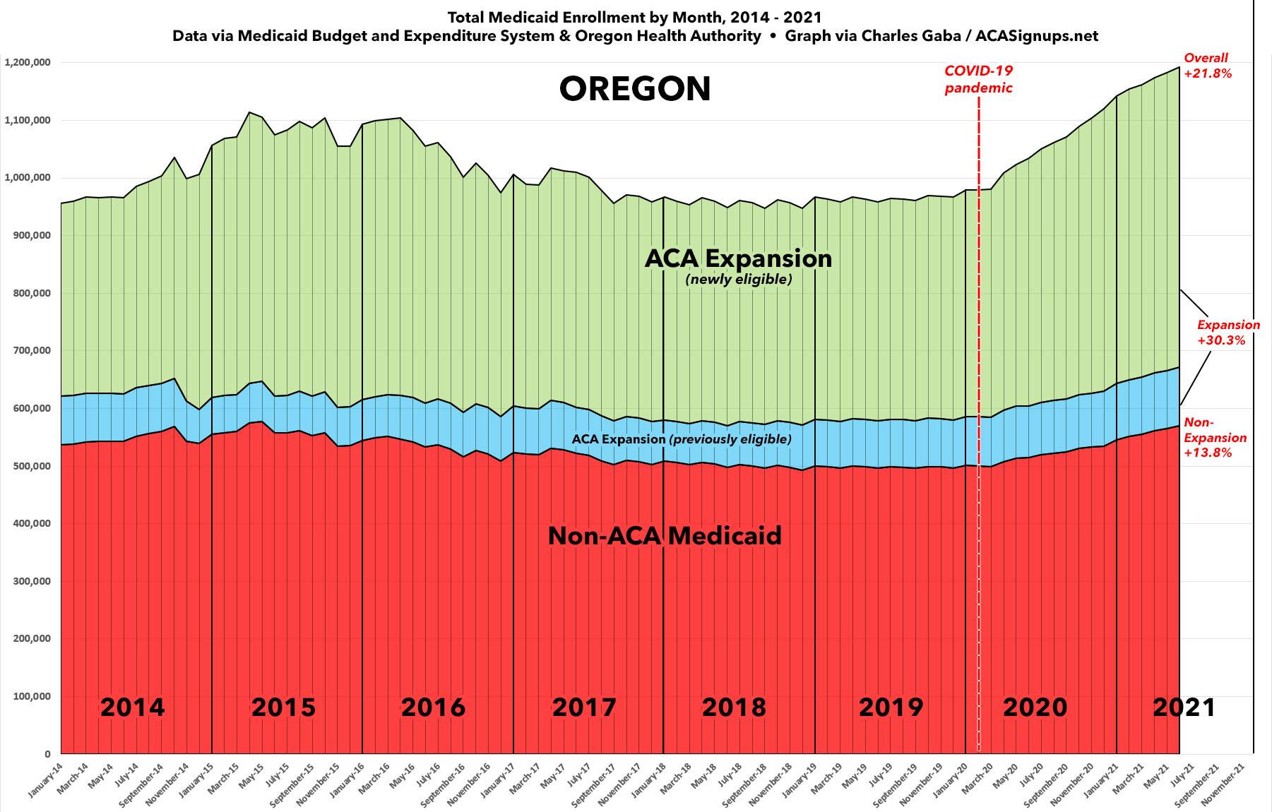 Oregon Medicaid expansion enrollment up 30 since COVID hit; total